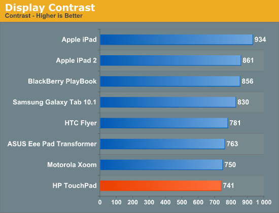 Display Contrast