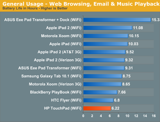 General Usage - Web Browsing, Email & Music Playback