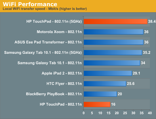 WiFi Performance