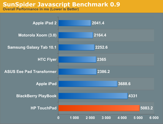 SunSpider Javascript Benchmark 0.9