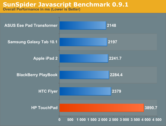 SunSpider Javascript Benchmark 0.9.1