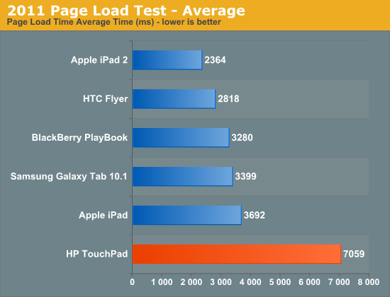 2011 Page Load Test - Average