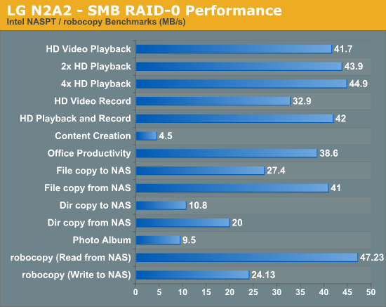 LG N2A2 - SMB RAID-0 Performance