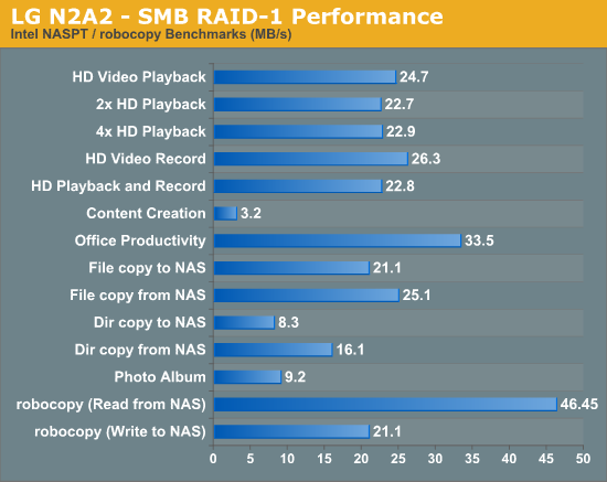 LG N2A2 - SMB RAID-1 Performance