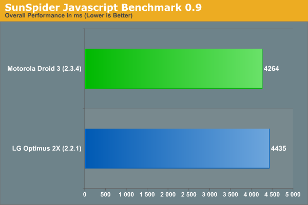 SunSpider Javascript Benchmark 0.9