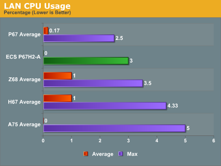 LAN CPU Usage