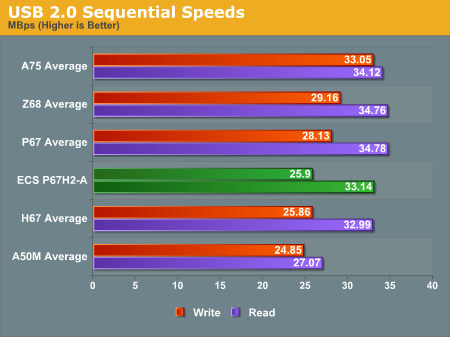 USB 2.0 Sequential Speeds