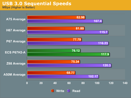 USB 3.0 Sequential Speeds