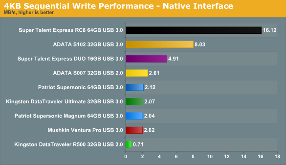 udbrud Kollisionskursus Ulv i fåretøj USB 3.0 and 2.0 Flash Drive Native Interface Write Performance - USB 3.0  Flash Drive Roundup