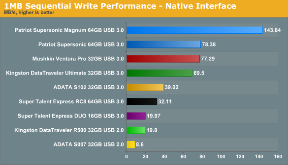 USB 3.0 and 2.0 Flash Drive Native Interface Write Performance - USB 3.0 Drive Roundup