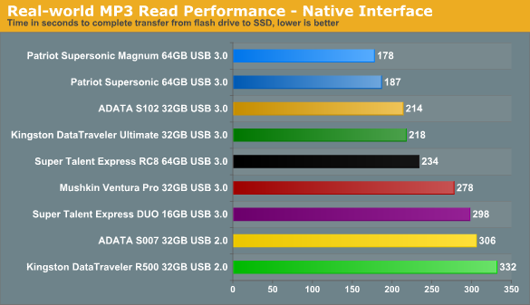 USB 3.0 and Flash Drive Native Interface Real-world Performance - USB Flash Roundup