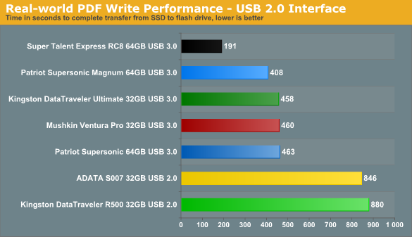 3.0 Flash Drive on USB 2.0 Interface Real-world Performance - USB 3.0 Flash Drive Roundup
