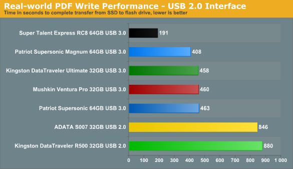 USB 3.0 Flash Drive on USB 2.0 Interface Real-world - USB 3.0 Drive Roundup