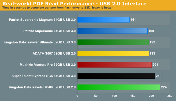 USB 3.0 Flash Drive on 2.0 Interface Real-world Performance - USB 3.0 Flash Drive