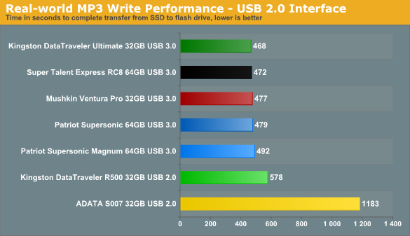 3.0 Flash Drive on USB 2.0 Interface Real-world Performance - USB 3.0 Flash Drive Roundup