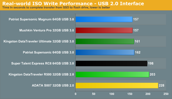 USB 3.0 Flash Drive on 2.0 Interface Real-world Performance - USB 3.0 Flash Drive