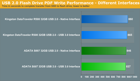 USB 2.0 Flash Drive on Interface Real-world Performance - 3.0 Flash Drive Roundup