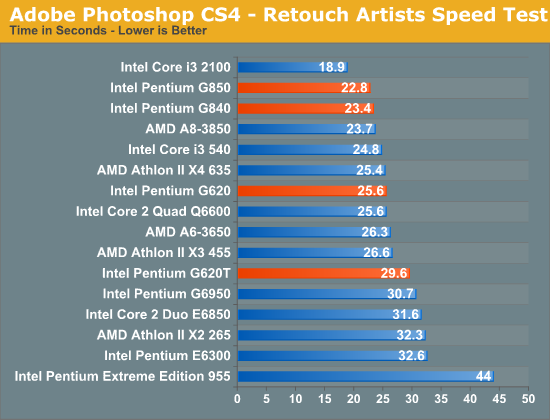 Adobe Photoshop CS4 - Retouch Artists Speed Test