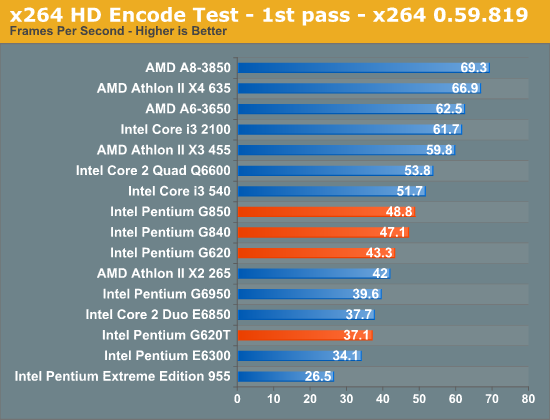 x264 HD Encode Test - 1st pass - x264 0.59.819