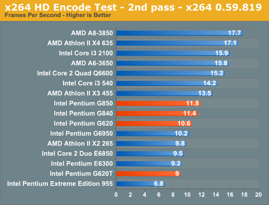 x264 HD Encode Test - 2nd pass - x264 0.59.819