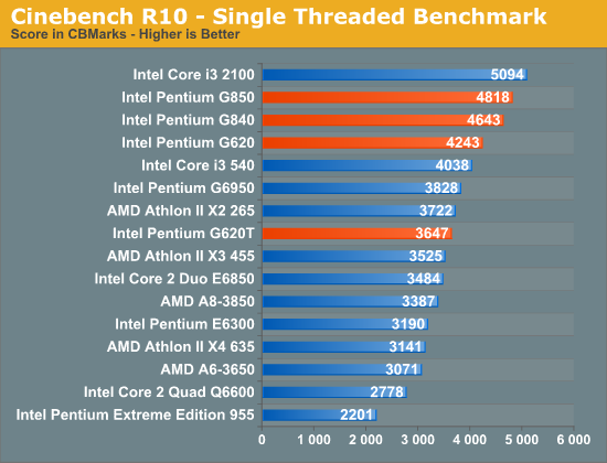 Intel (r) Pentium CPU g620. Cinebench r10 Single Core. Pentium g2010 Benchmark. Процессоров Pentium 4 extreme Edition 840.