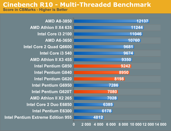 Cinebench R10 - Multi-Threaded Benchmark