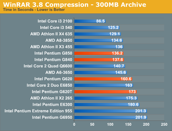 Intel pentium обзор. Pentium g850. G620 встроенная Графика. Pentium g620. Pentium e2180 vs Pentium g620.