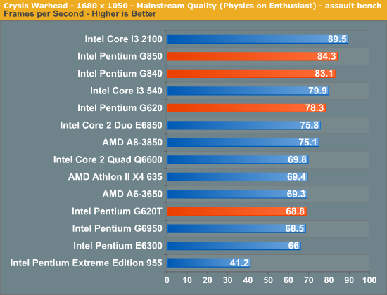 Crysis Warhead - 1680 x 1050 - Mainstream Quality (Physics on Enthusiast) - assault bench