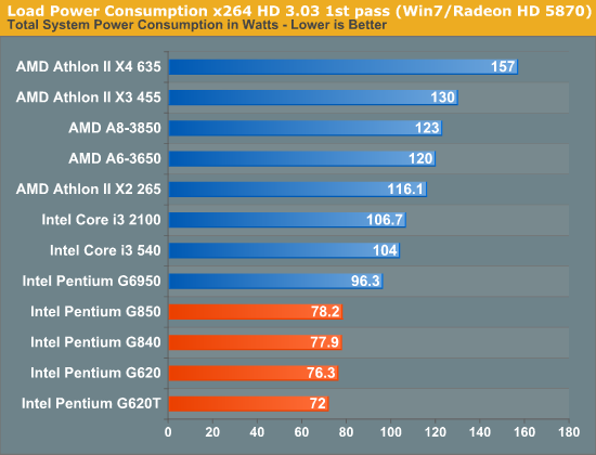 Load Power Consumption x264 HD 3.03 1st pass (Win7/Radeon HD 5870)