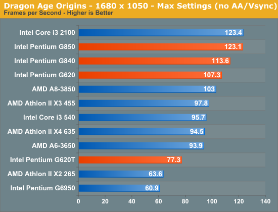 Dragon Age Origins - 1680 x 1050 - Max Settings (no AA/Vsync)