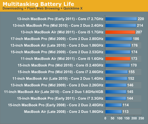 Multitasking Battery Life