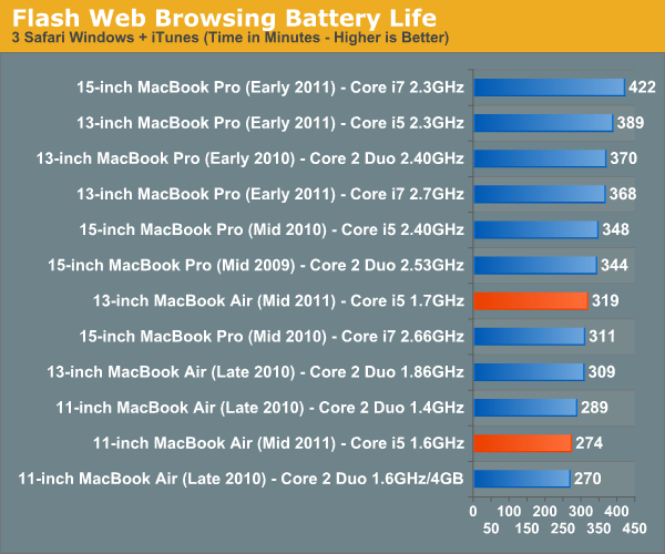 Battery Life The 11 Macbook Air 11 13 Inch Thoroughly Reviewed