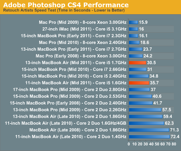 Adobe Photoshop CS4 Performance