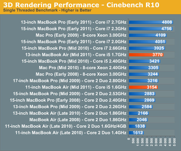 3D Rendering Performance - Cinebench R10