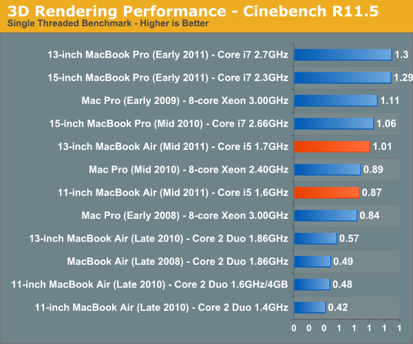 3D Rendering Performance - Cinebench R11.5