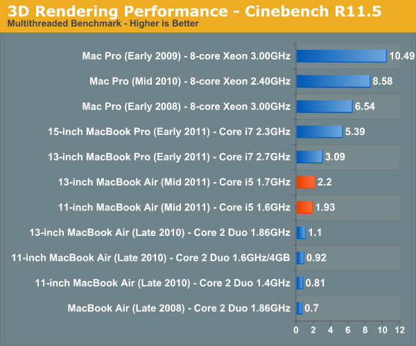 3D Rendering Performance - Cinebench R11.5