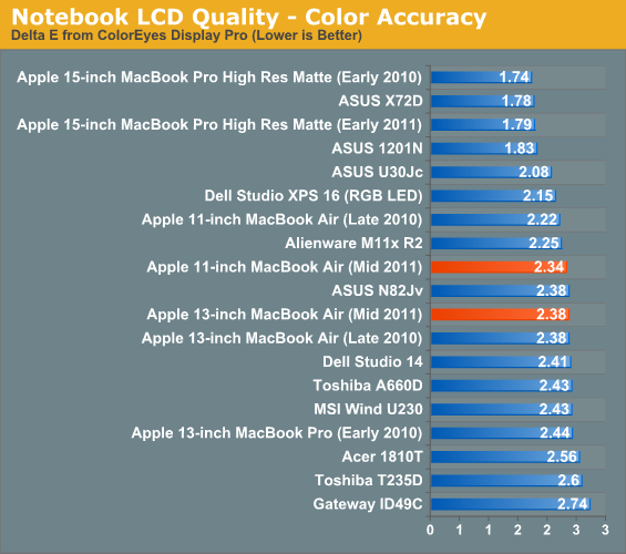 Notebook LCD Quality - Color Accuracy