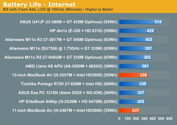 Battery Life - Internet