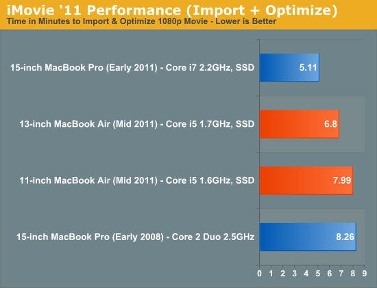 iMovie '11 Performance (Import + Optimize)