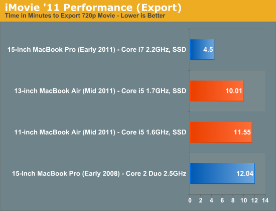 iMovie '11 Performance (Export)