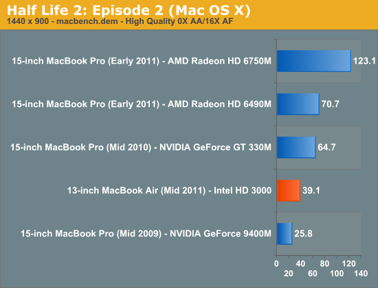 GPU Performance A Step Back The 2011 MacBook Air 11 13 inch