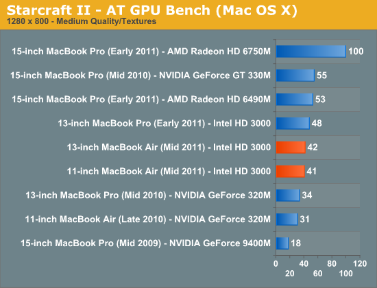 Starcraft II - AT GPU Bench (Mac OS X)