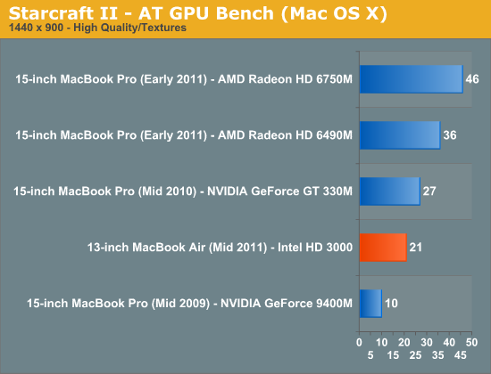 Starcraft II - AT GPU Bench (Mac OS X)