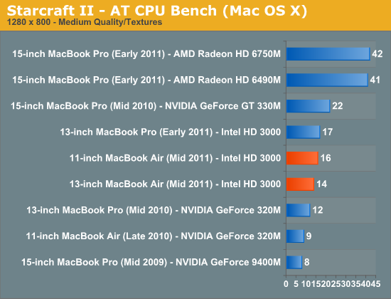 Starcraft II - AT CPU Bench (Mac OS X)