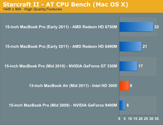 Starcraft II - AT CPU Bench (Mac OS X)