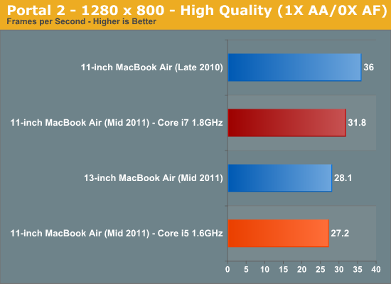 Gpu Performance A Step Back The 11 Macbook Air 11 13 Inch Thoroughly Reviewed