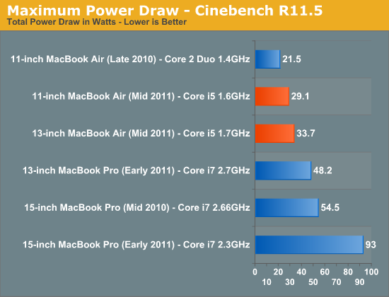 Maximum Power Draw - Cinebench R11.5