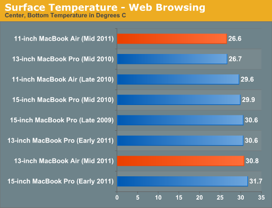 Surface Temperature - Web Browsing