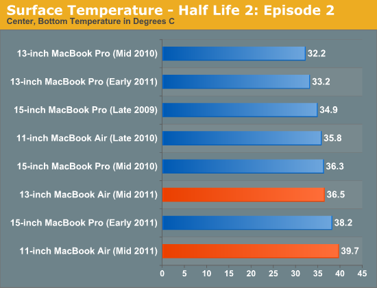 Surface Temperature - Half Life 2: Episode 2