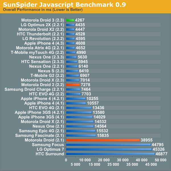 SunSpider Javascript Benchmark 0.9